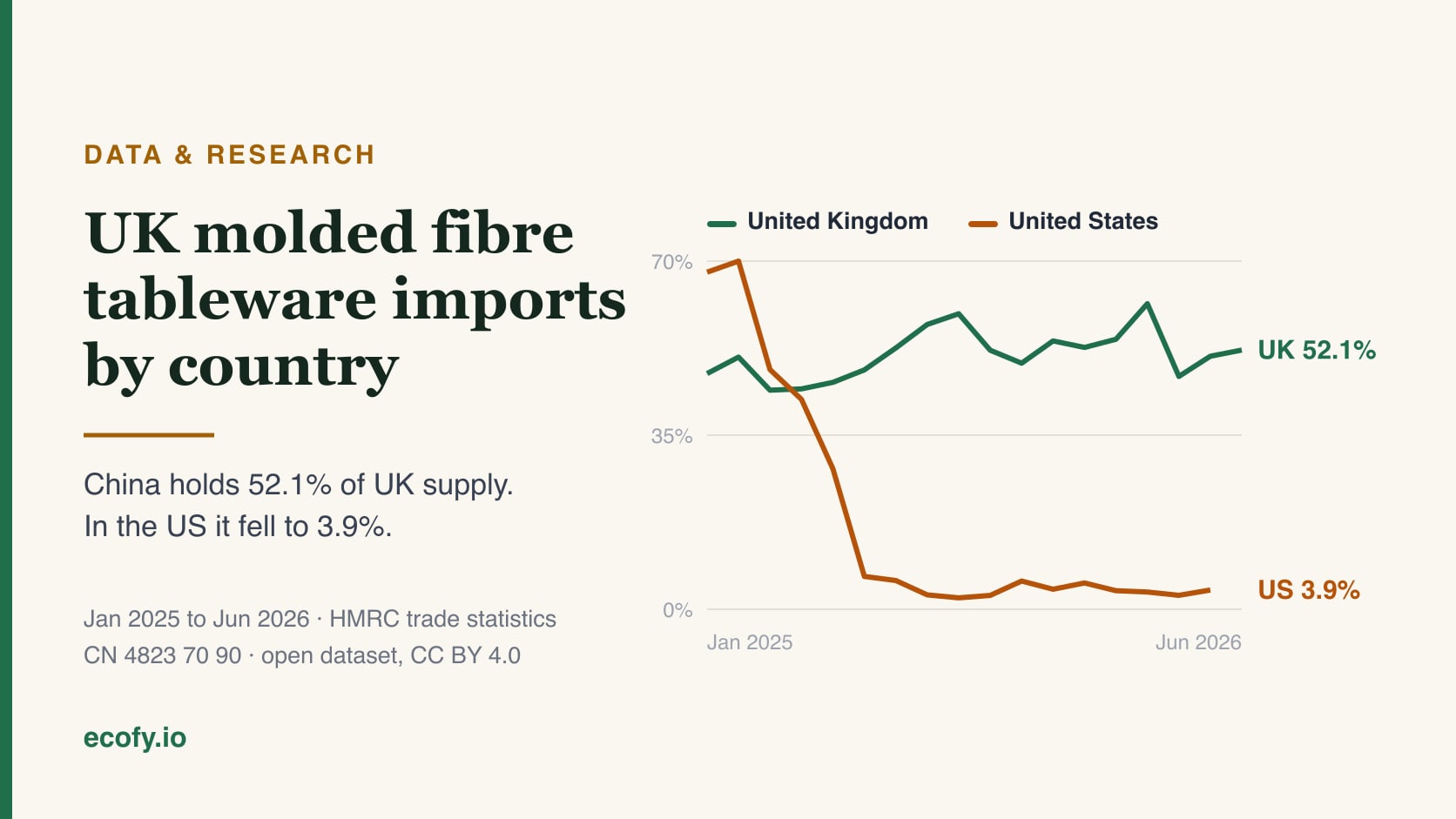 Line chart comparing China's share of moulded fibre tableware import value in the United Kingdom and the United States, January 2025 to June 2026. The UK line stays between 44 and 61 percent and ends at 52.1 percent, while the US line falls from 67.8 percent to 3.9 percent.