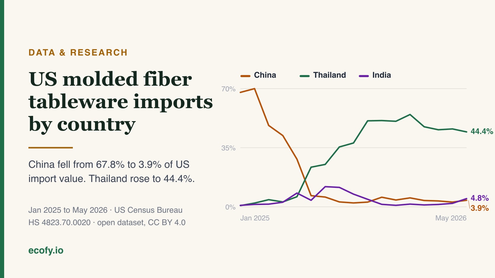 Line chart of US molded fiber tableware imports by country, January 2025 to May 2026. China falls from 67.8 percent to 3.9 percent of import value while Thailand rises to 44.4 percent and India reaches 4.8 percent.